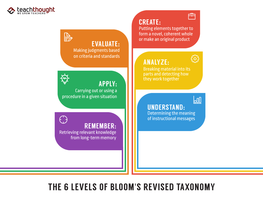 Tulis ulang artikel berikut ke dalam bahasa Indonesia yang rapi, mudah dipahami, gaya formal pendidikan, minimal 300 kata:
Bloom’s Revised Taxonomy: cognitive process dimension
Bloom’s Revised Taxonomy changed the original 1956 framework by updating the level names to verbs, reordering the top levels, and adding a second dimension for types of knowledge. The revision clarifies what students do cognitively and how those actions interact with factual, conceptual, procedural, and metacognitive knowledge.
How Bloom’s Taxonomy Changed
Nouns to verbs: levels reframed as cognitive actions: Remember, Understand, Apply, Analyze, Evaluate, Create.
Top-level reorder: Create placed above Evaluate to reflect generative thinking.
Two dimensions: pair the Cognitive Process with the Knowledge Dimension (Factual, Conceptual, Procedural, Metacognitive).
Clearer alignment: objectives, instruction, and assessment mapped with the Taxonomy Table.
Modernized language: Comprehension becomes Understand; Knowledge becomes Remember.
Planning impact: encourages task verbs and evidence of learning rather than category labels.
Original vs Revised Level Names
Original (1956)
Revised (2001)
KnowledgeRemember
ComprehensionUnderstand
ApplicationApply
AnalysisAnalyze
SynthesisCreate
EvaluationEvaluate
What Changed Beyond the Words
The revision introduced the Taxonomy Table: a grid that crosses six cognitive processes with four knowledge types. This helps teachers specify outcomes and assessments more precisely, for example, Analyze x using conceptual knowledge or Apply y using procedural knowledge.
Knowledge Dimension: Factual, Conceptual, Procedural, Metacognitive.
Process–knowledge pairing: clarifies task design and evidence quality.
Assessment implications: verb choice signals expected thinking and scoring focus.
Why It Was Revised
From 1995 to 2000, a team led by Lorin Anderson and David Krathwohl updated Bloom’s... Sumber: Baca selengkapnya