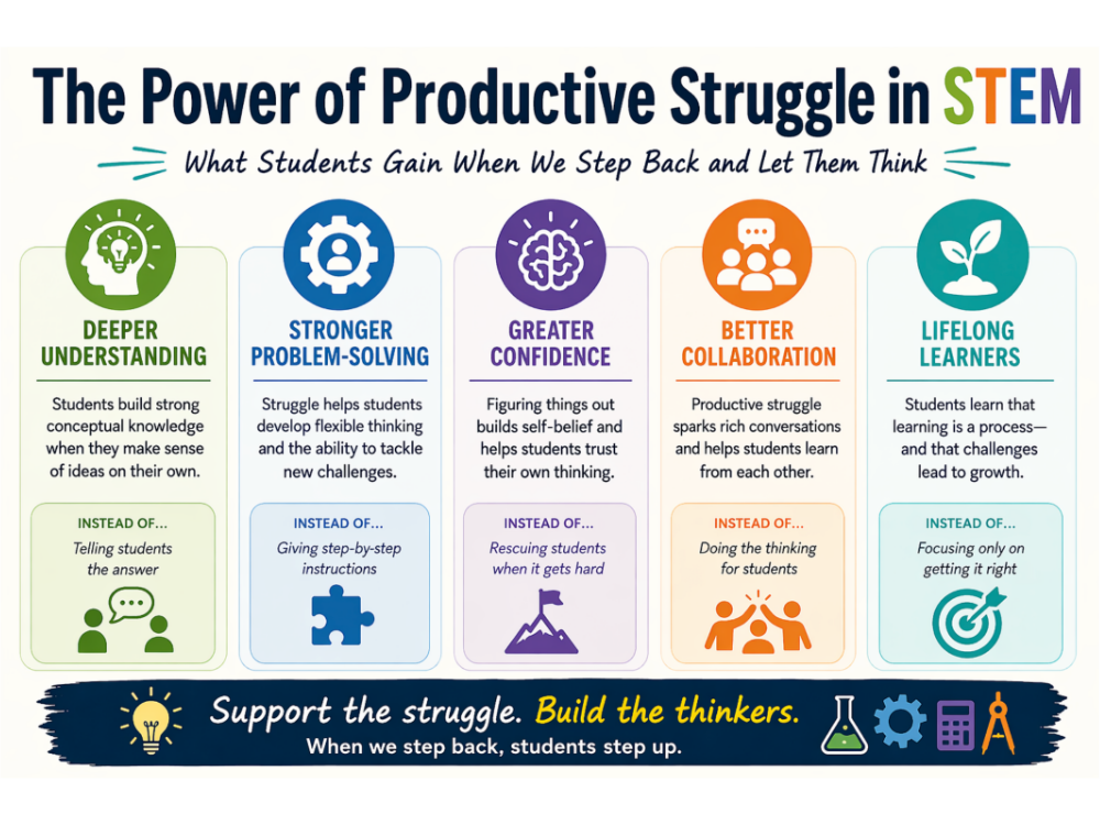 Tulis ulang artikel berikut ke dalam bahasa Indonesia yang rapi, mudah dipahami, gaya formal pendidikan, minimal 300 kata: 
	
The lesson looked great on the surface.



Students were on task. Materials were moving. Directions were being followed step by step.



But something felt off.



No one was stuck.No one was asking questions.No one was thinking.



That’s the moment you realize: the problem isn’t engagement. The task is too easy.




That’s the moment you realize: the problem isn’t engagement. The task is too easy.




When STEM Tasks Miss the Mark



Too Easy




Follow steps.



No decisions.



Fast finish.



“Is this right?”




Just Right




Makes decisions.



Productive struggle.



Tests ideas.



“What if…?”




Too Hard




Confused quickly.



Stuck early.



Gives up.



Needs constant help.




Most classrooms don’t land in the middle by accident.




When everything is scaffolded, nothing is figured out.




The Real Problem



We’ve been trained to value engagement. If students are busy, we assume learning is happening.



But busy doesn’t mean thinking.



A student can follow directions perfectly and still avoid making a single decision. That’s not learning, that’s compliance.



When everything is scaffolded, nothing is figured out.



Why This Happens



It usually comes from a good place.




We want students to feel successful.



We break tasks into clean, manageable steps.



We give help early to prevent frustration.



We model the “right way” too soon.




Before long, the lesson runs smoothly. Too smoothly.



Like bowling with bumpers. You can’t miss, but you’re not really playing either.



5 Signs Your Lesson Is Too Easy



If students don’t have to think, they won’t.



1. Students finish quickly with no friction



They move fast. They check boxes. They’re done before you expect it. Speed replaces thinking.



2. Every student produces the same result



Same design. Same answer. Same process.That’s not creativity. That’s copying work with confidence.



3. Students ask, “Is this...   Sumber: Baca selengkapnya